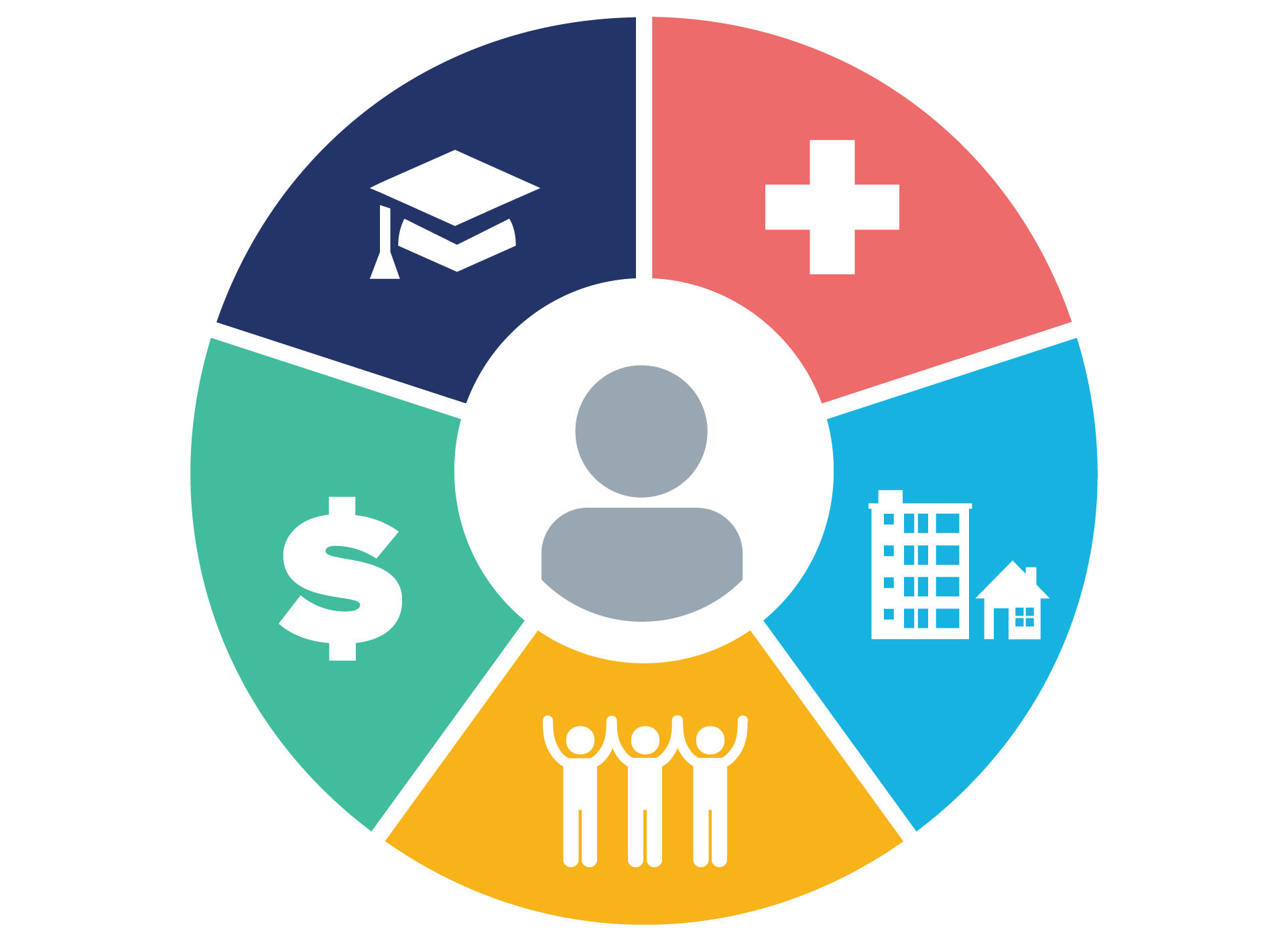 5 Social Determinants of Health